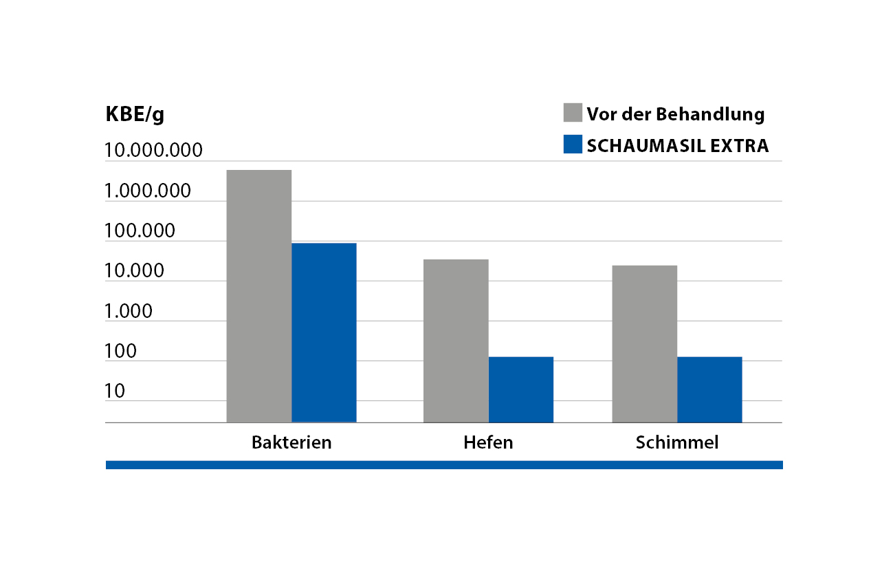 SCHAUMASIL EXTRA im Weizen SCHAUMASIL EXTRA im Weizen