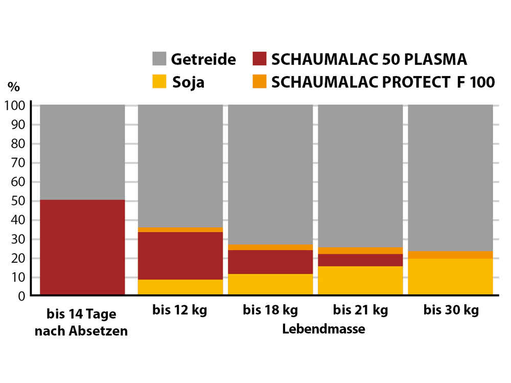 Eingesetzte Futtermischungen
