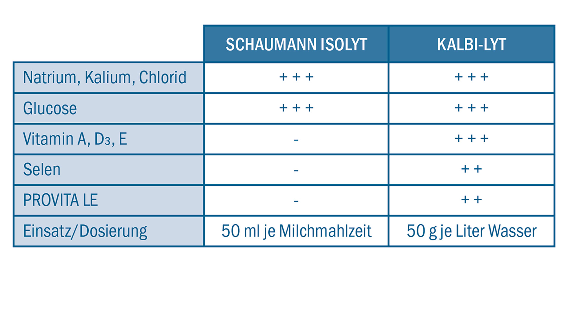 Optimale Elektrolytversorgung mit SCHAUMANN ISOLYT und KALBI-LYT Optimale Elektrolytversorgung mit SCHAUMANN ISOLYT und KALBI-LYT