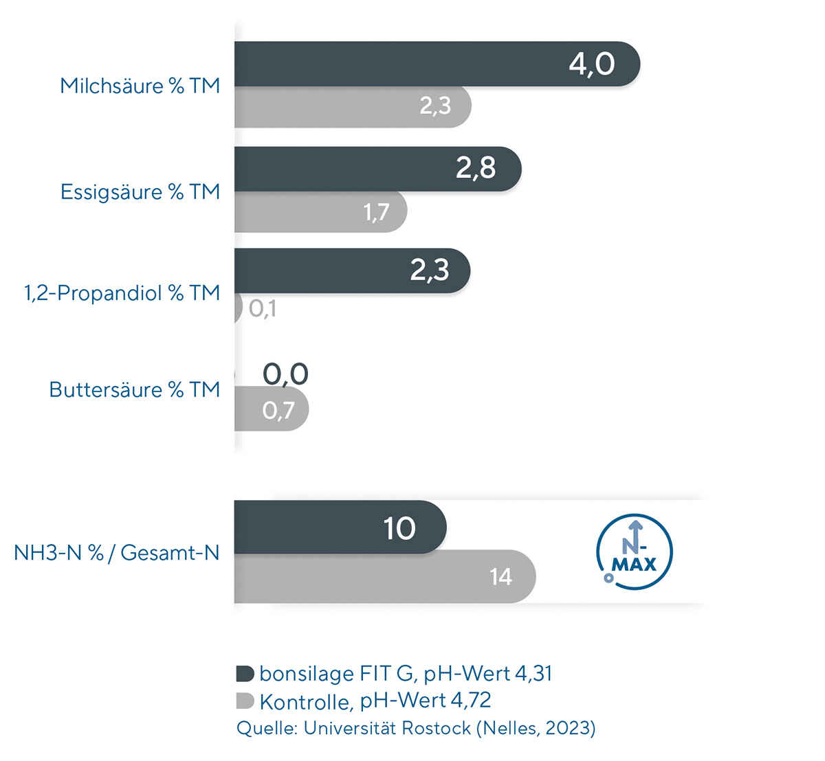 Darst. 1:Die mit bonsilage FIT G behandelte Silagen weisen mehr gewünschte Gärsäuren auf.